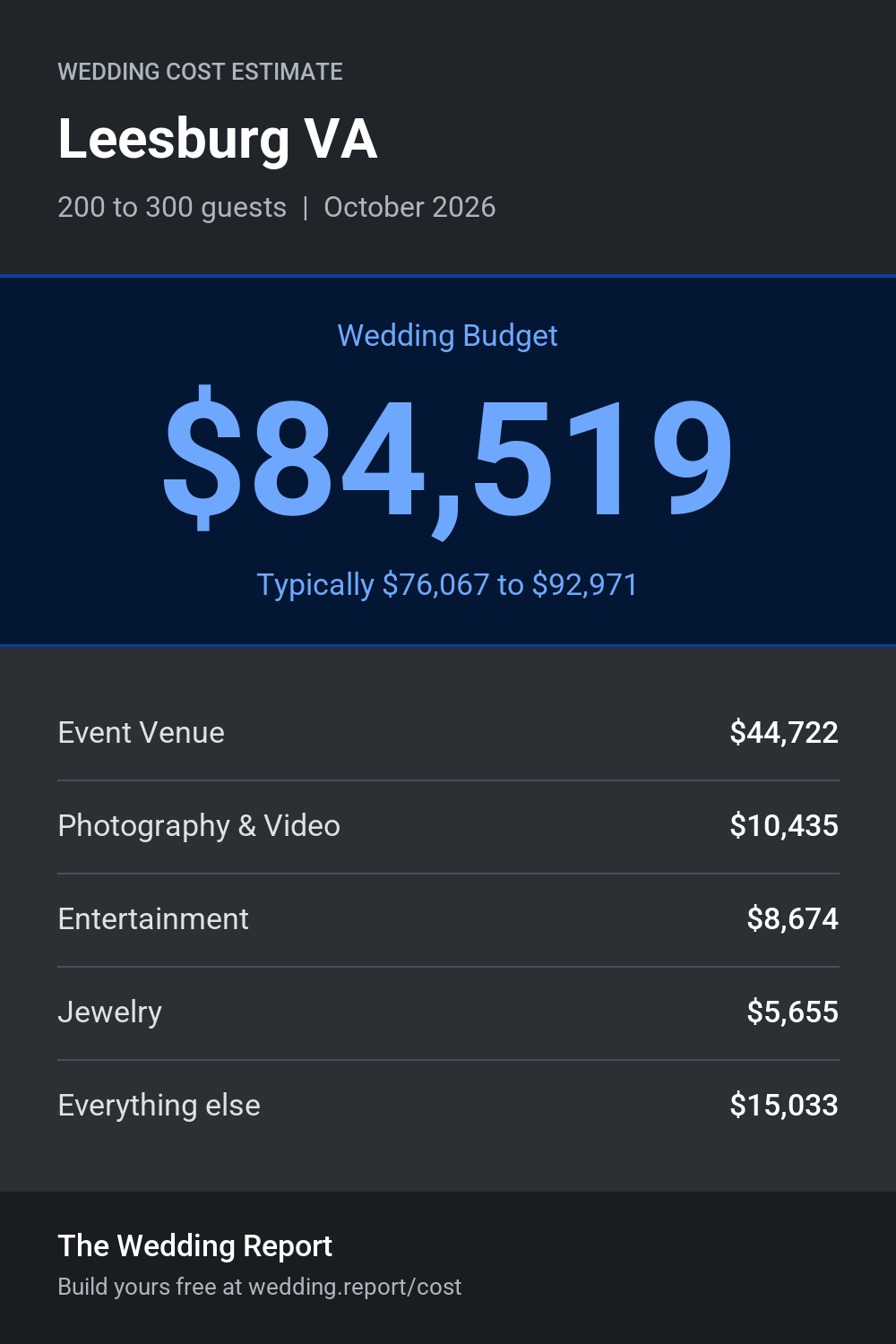 Wedding cost estimate for Leesburg VA