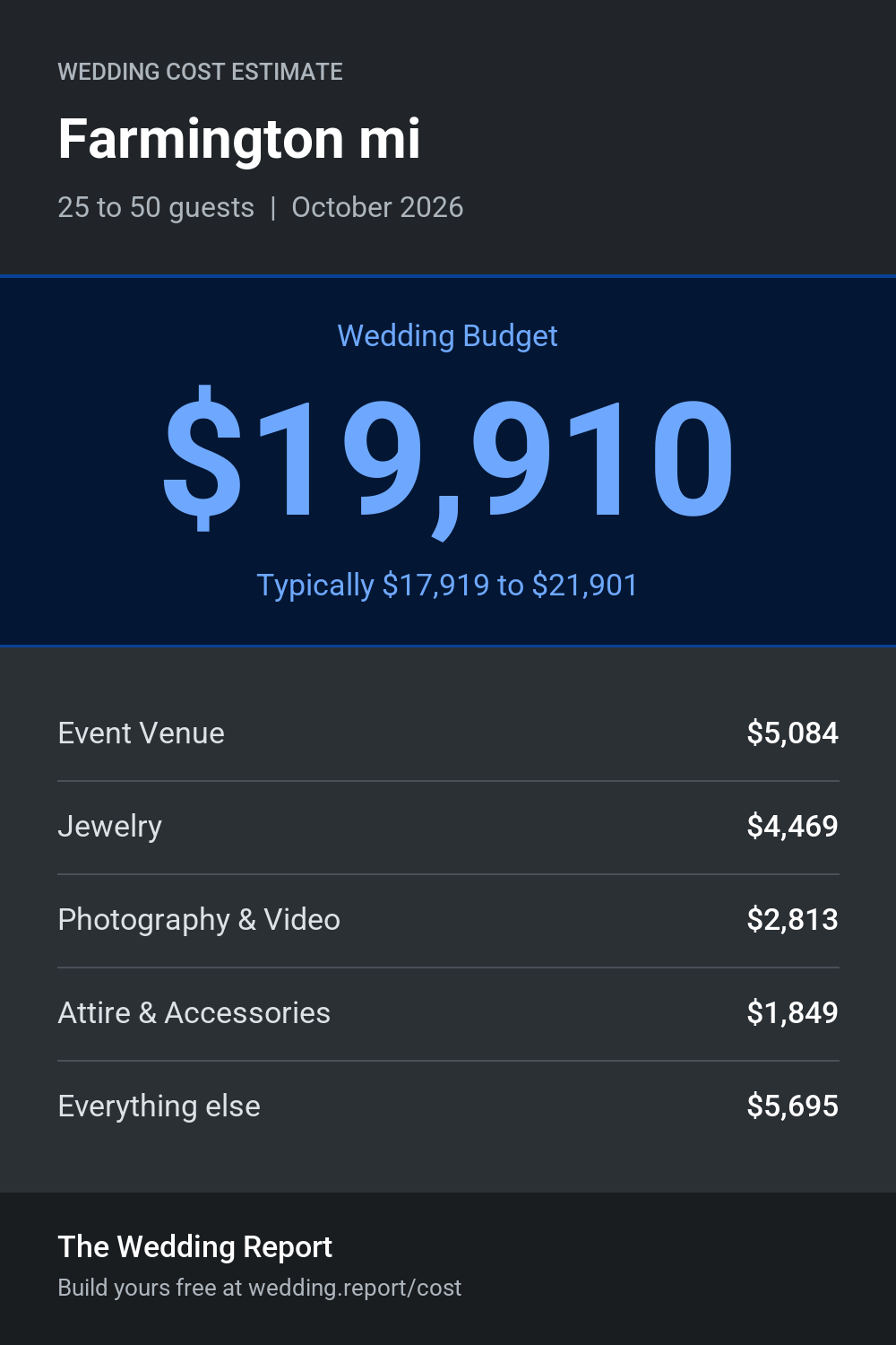 Wedding cost estimate for Farmington mi