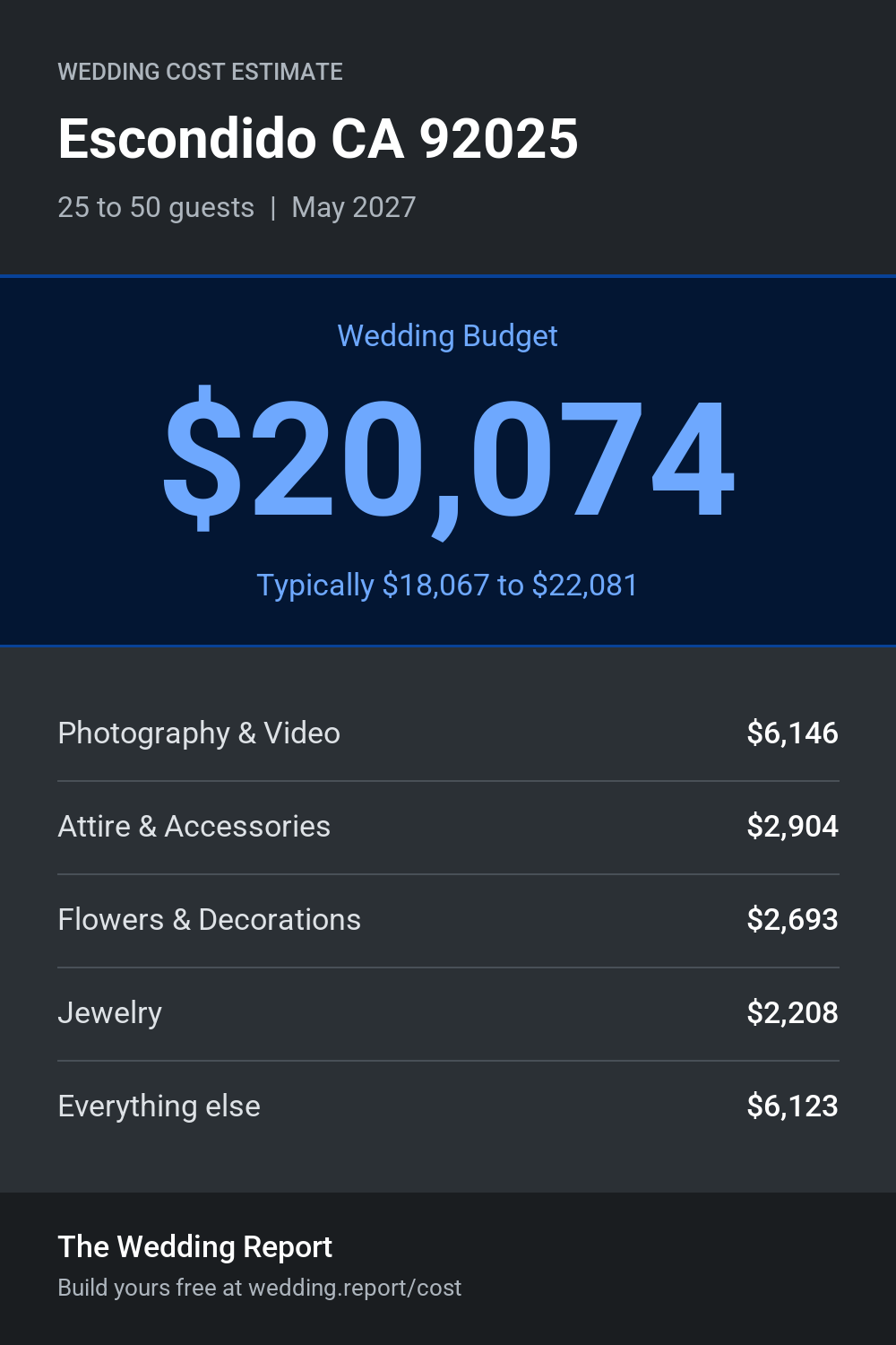 Wedding cost estimate
