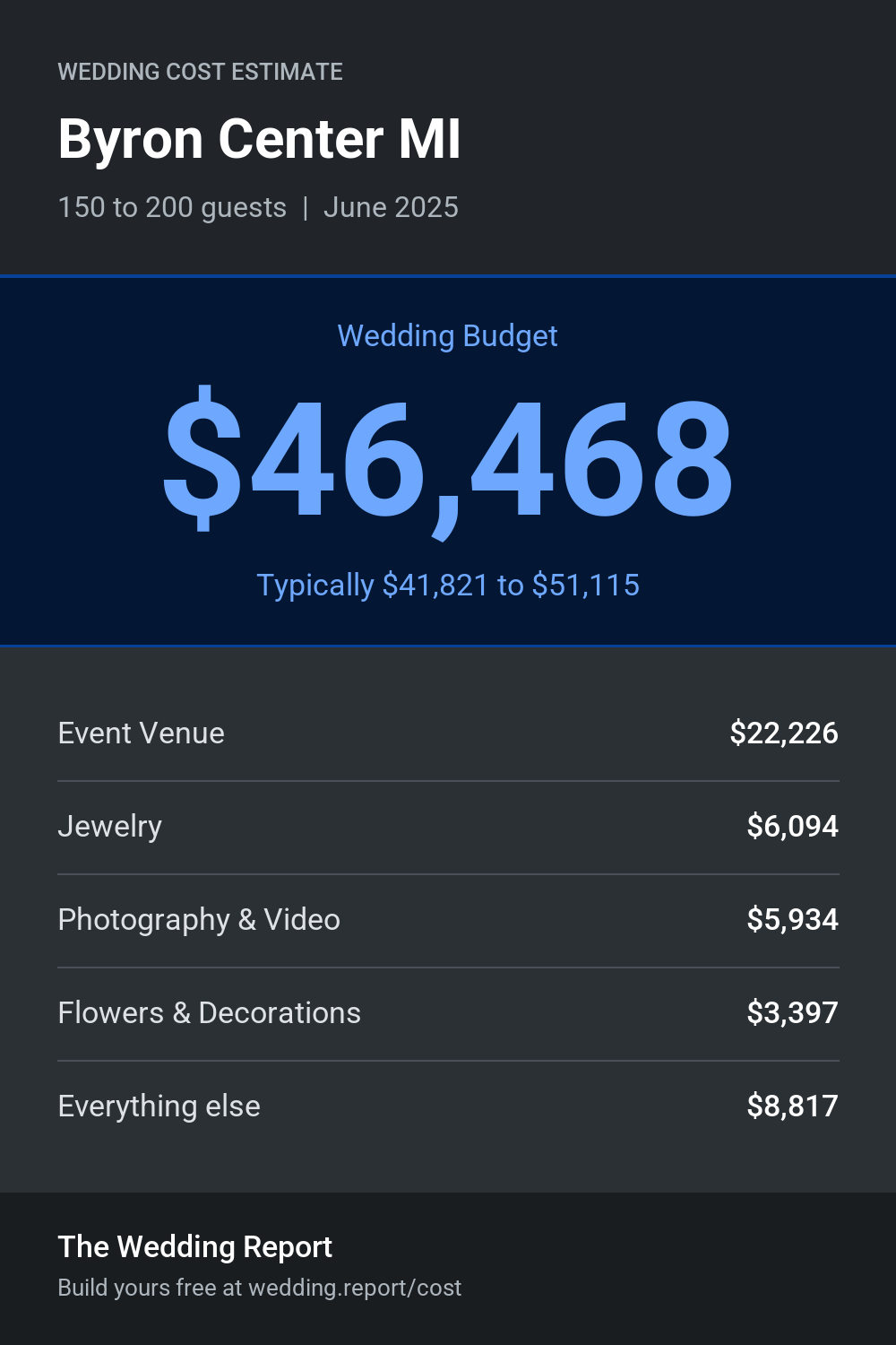 Wedding cost estimate for Byron Center MI