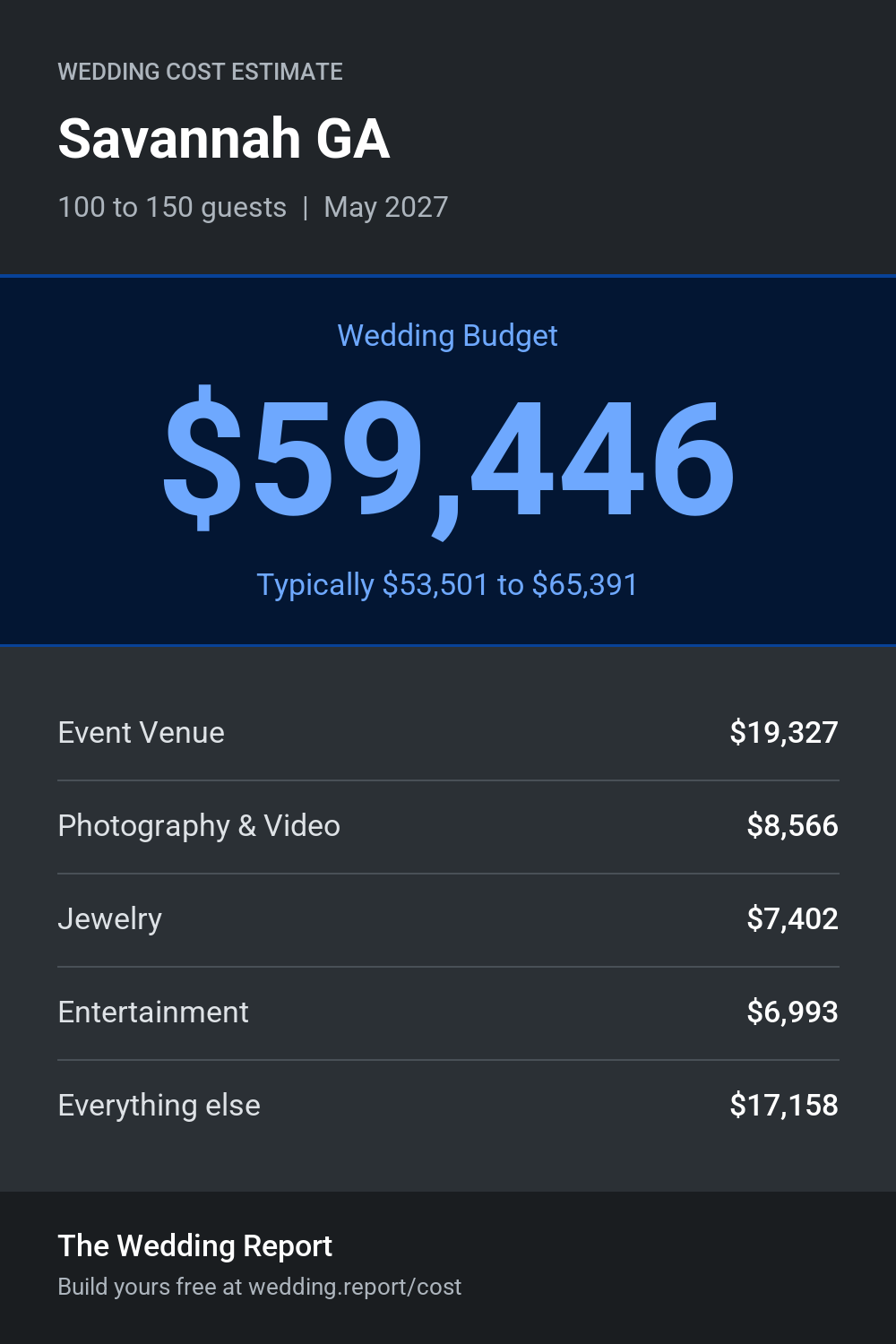 Wedding cost estimate for Savannah GA