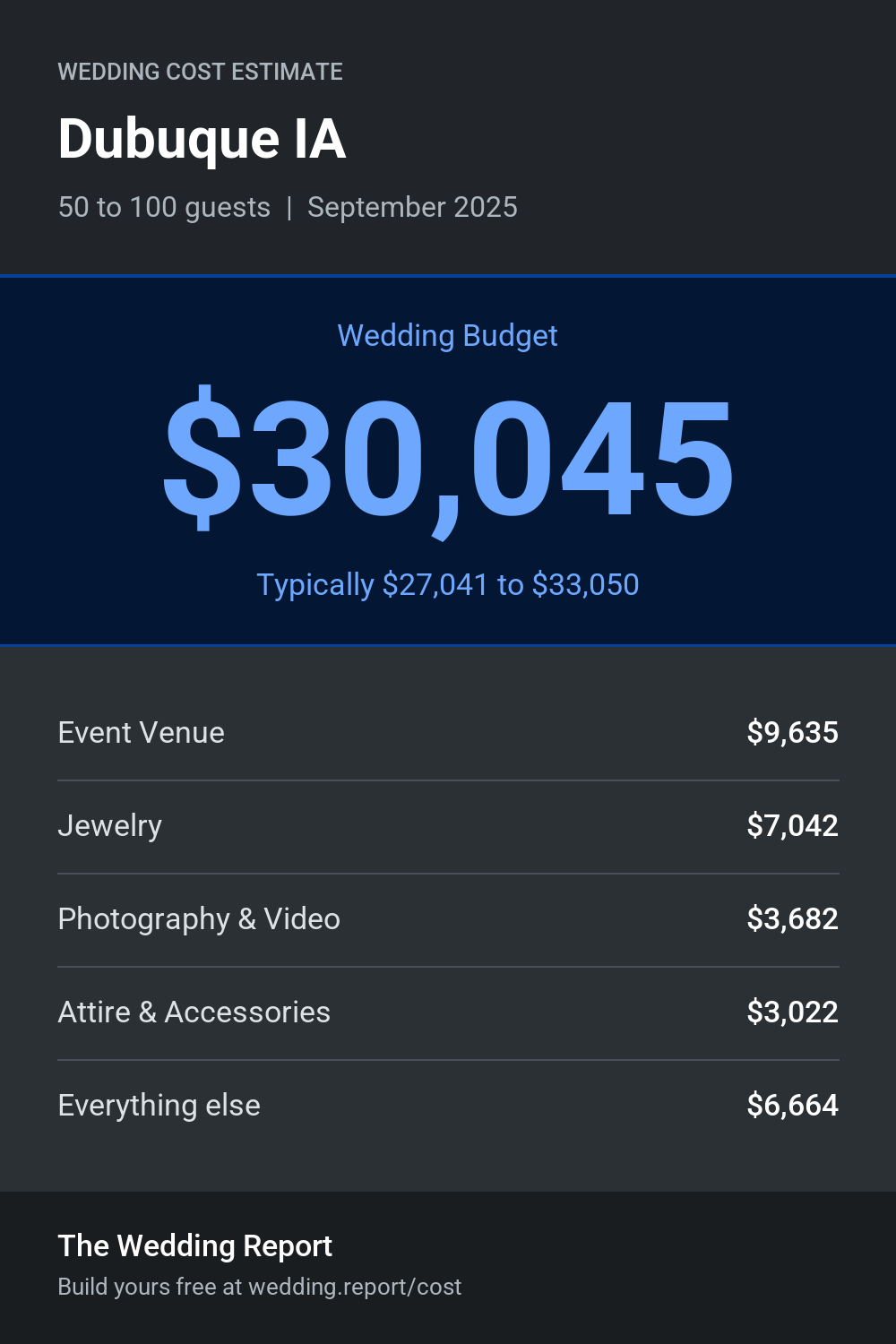Wedding cost estimate for Dubuque IA