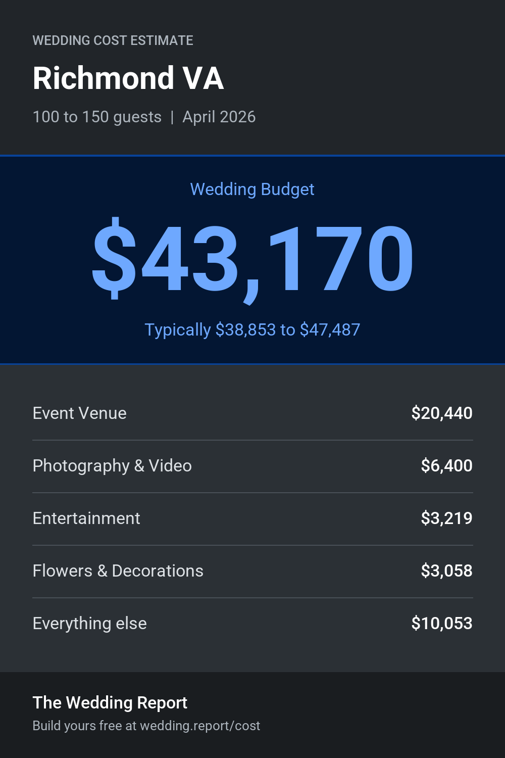 Wedding cost estimate for Richmond VA