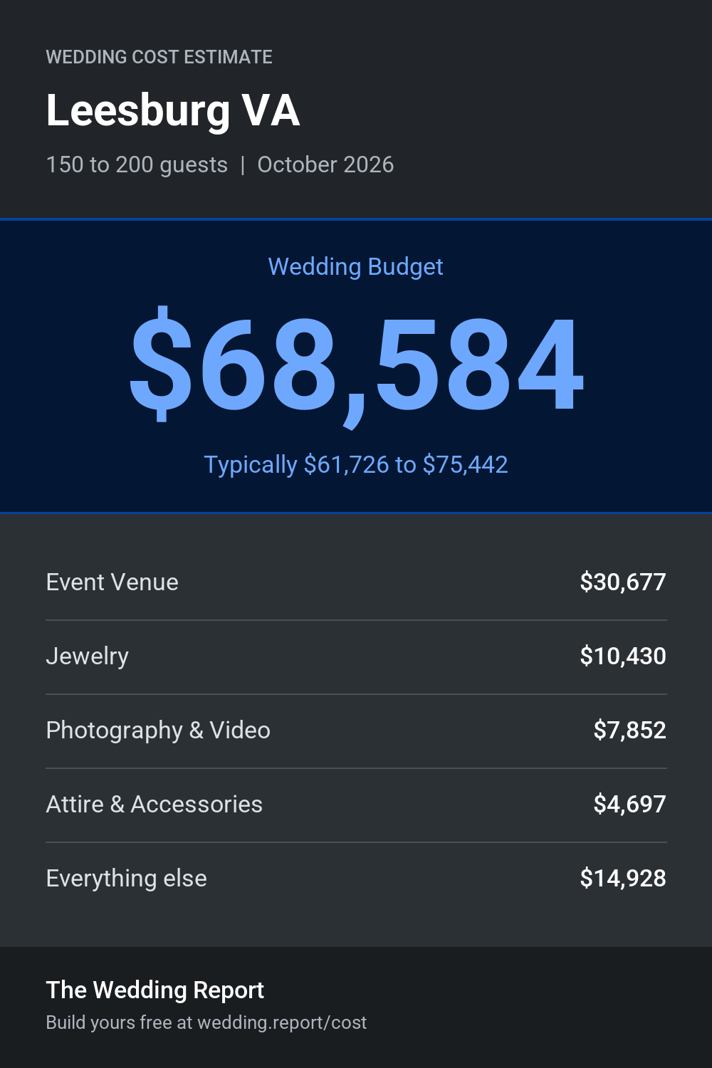 Wedding cost estimate for Leesburg VA