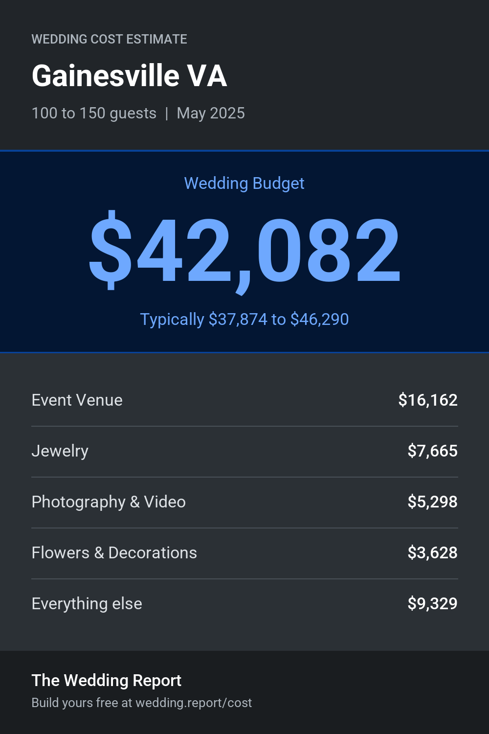 Wedding cost estimate for Gainesville VA