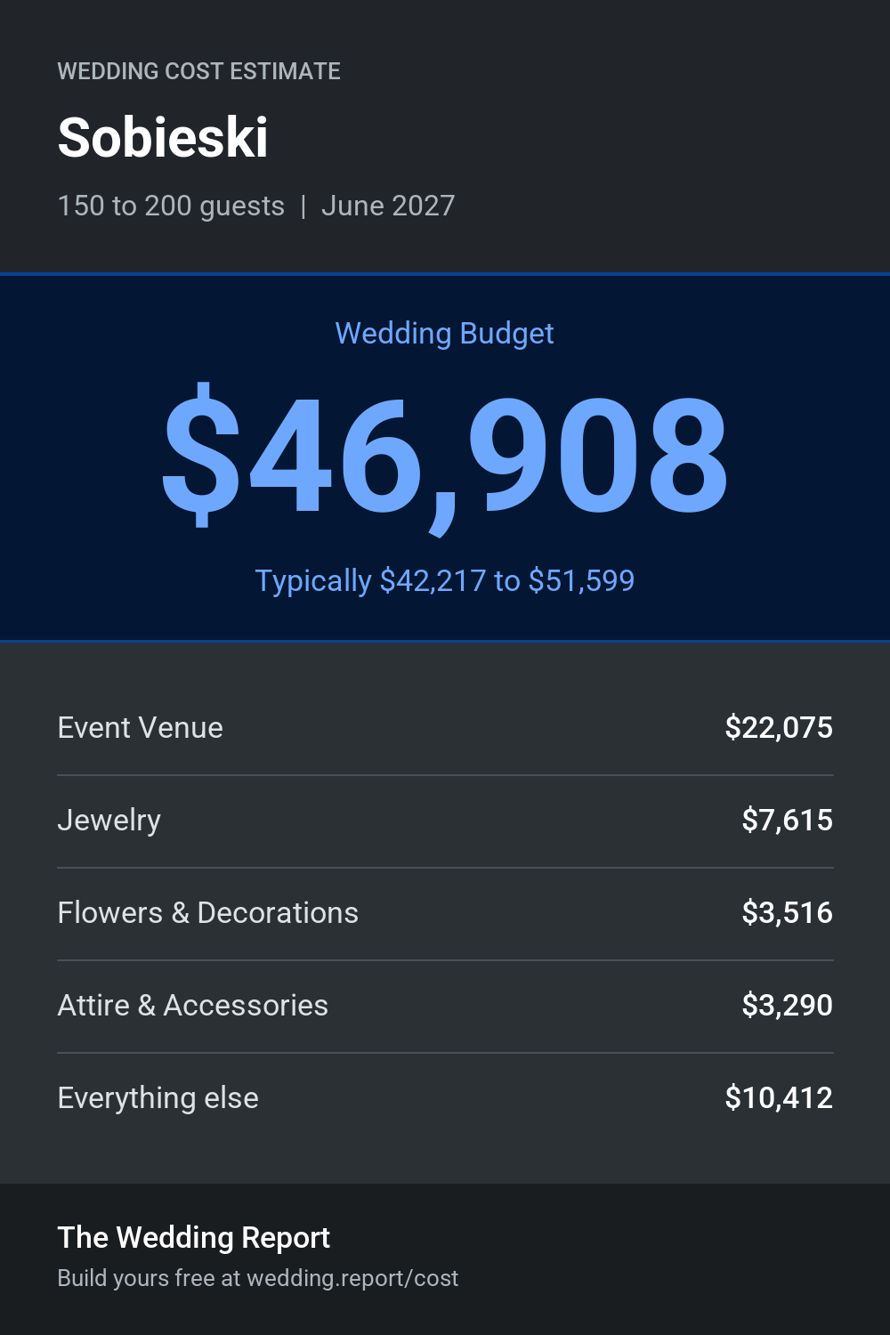 Wedding cost estimate for Sobieski