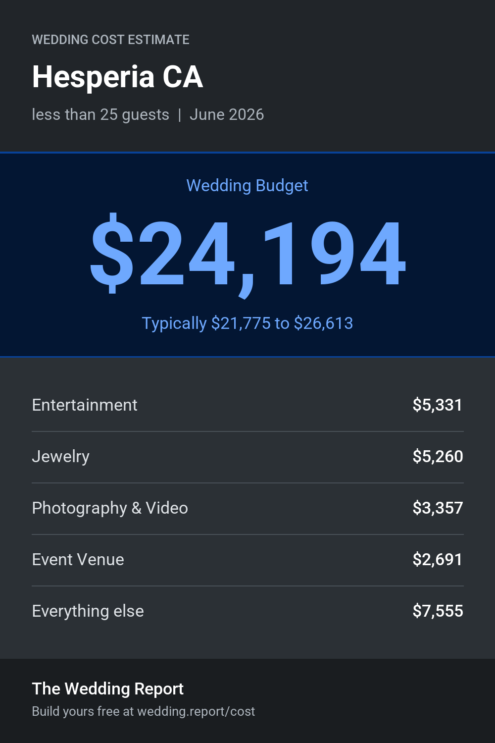 Wedding cost estimate for Hesperia CA