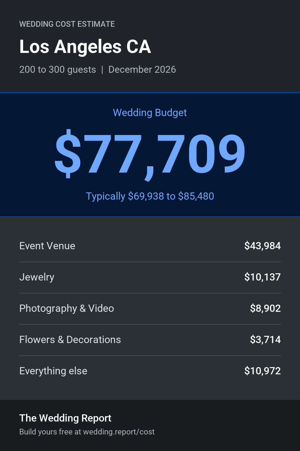 Wedding cost estimate for Los Angeles CA