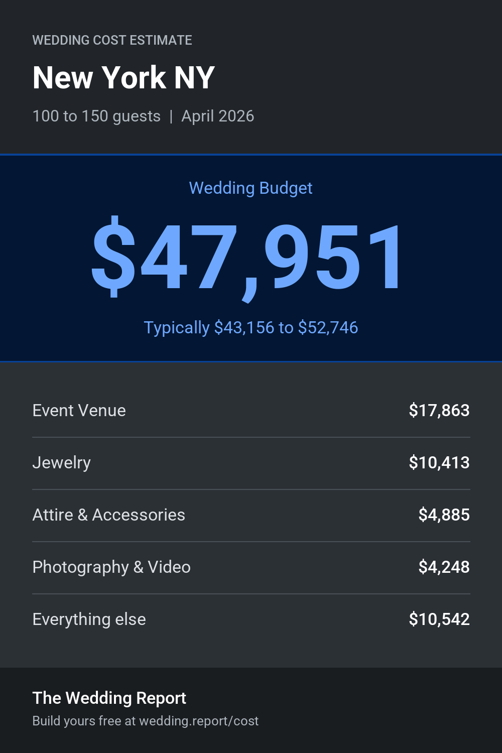 Wedding cost estimate for New York NY