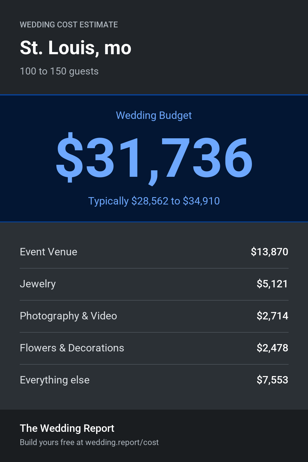 Wedding cost estimate for St. Louis, mo