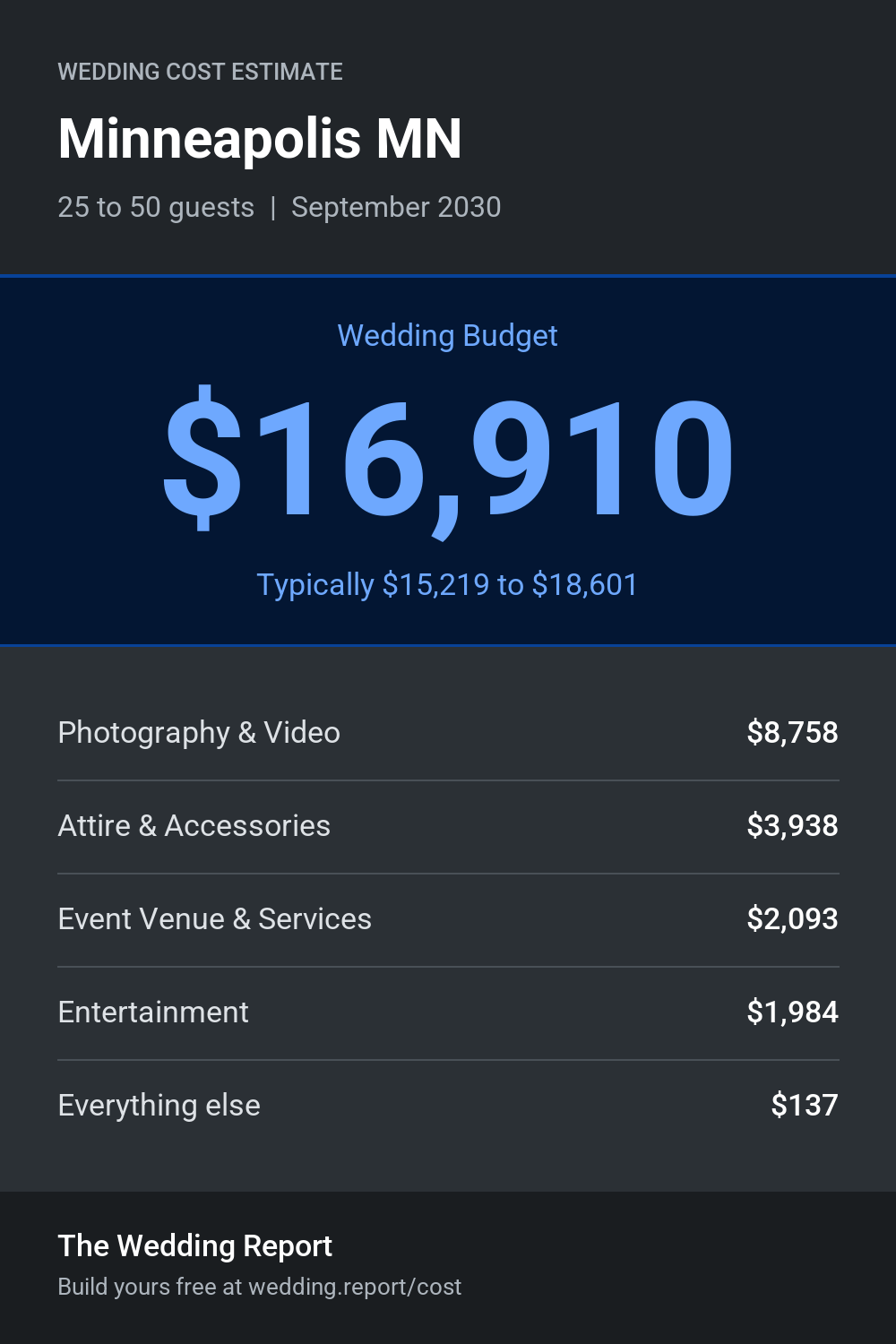 Wedding cost estimate for Minneapolis MN