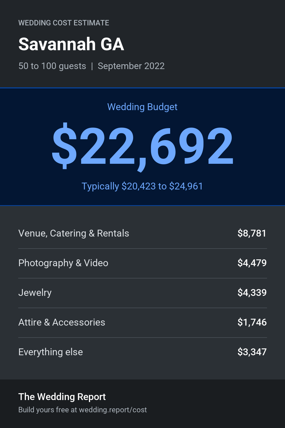 Wedding cost estimate for Savannah GA