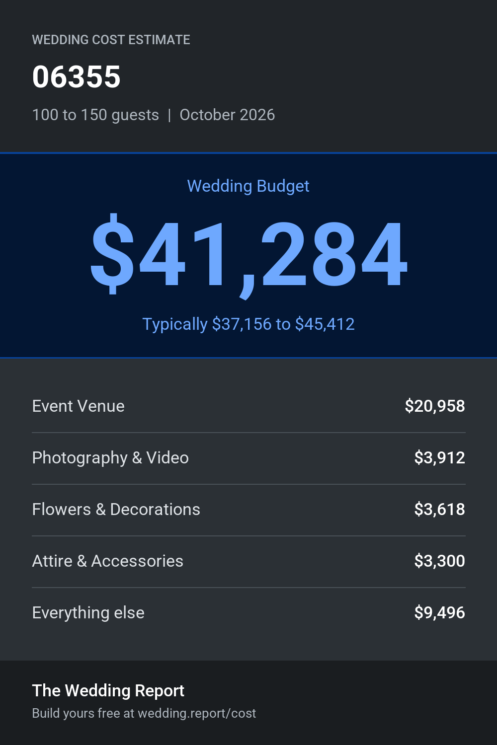 Wedding cost estimate for 06355