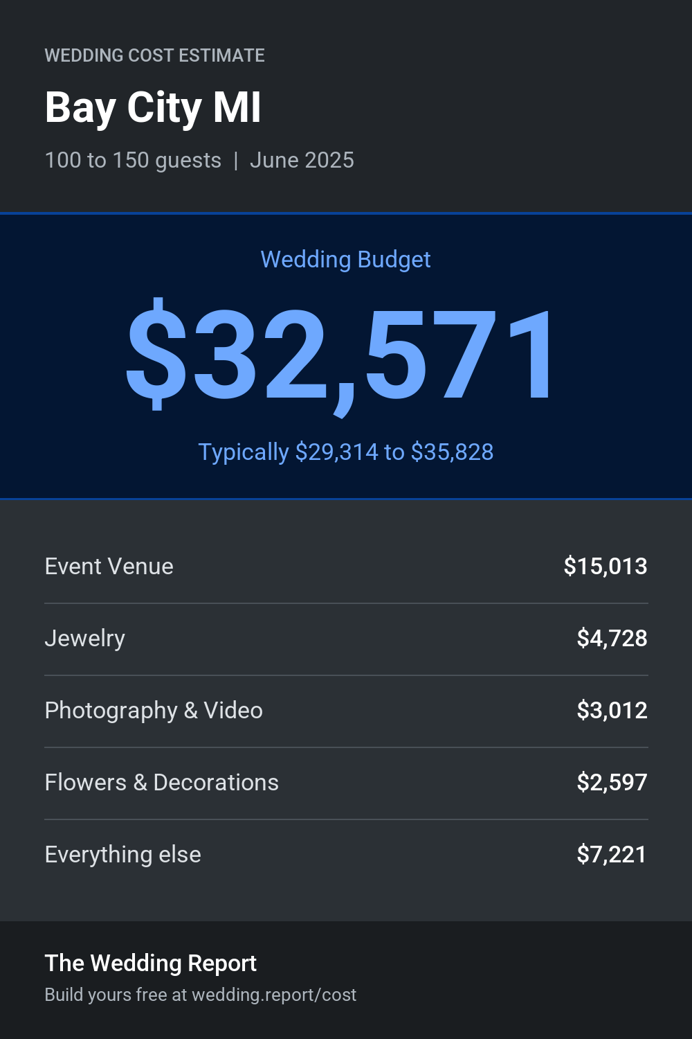 Wedding cost estimate for Bay City MI