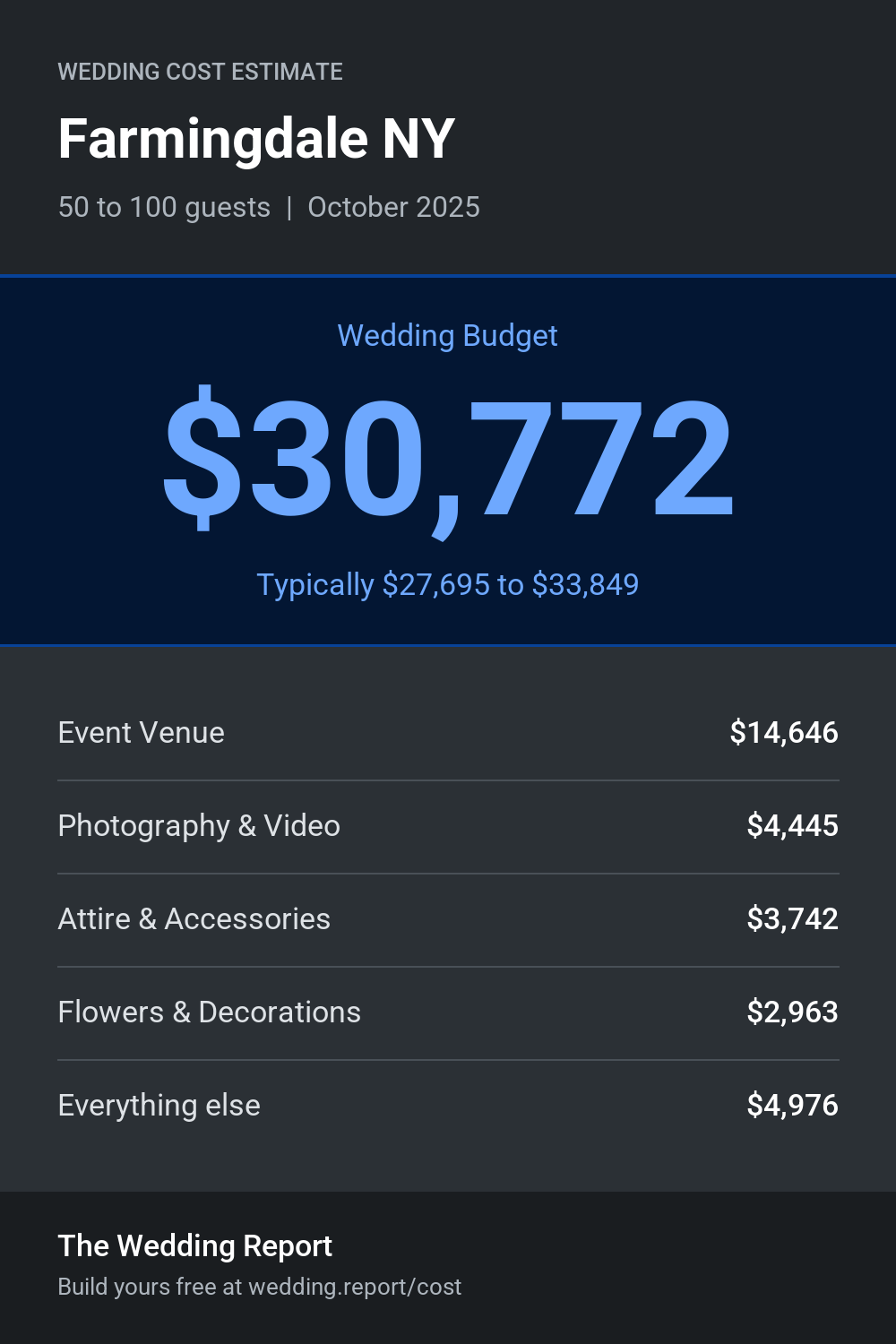 Wedding cost estimate for Farmingdale NY