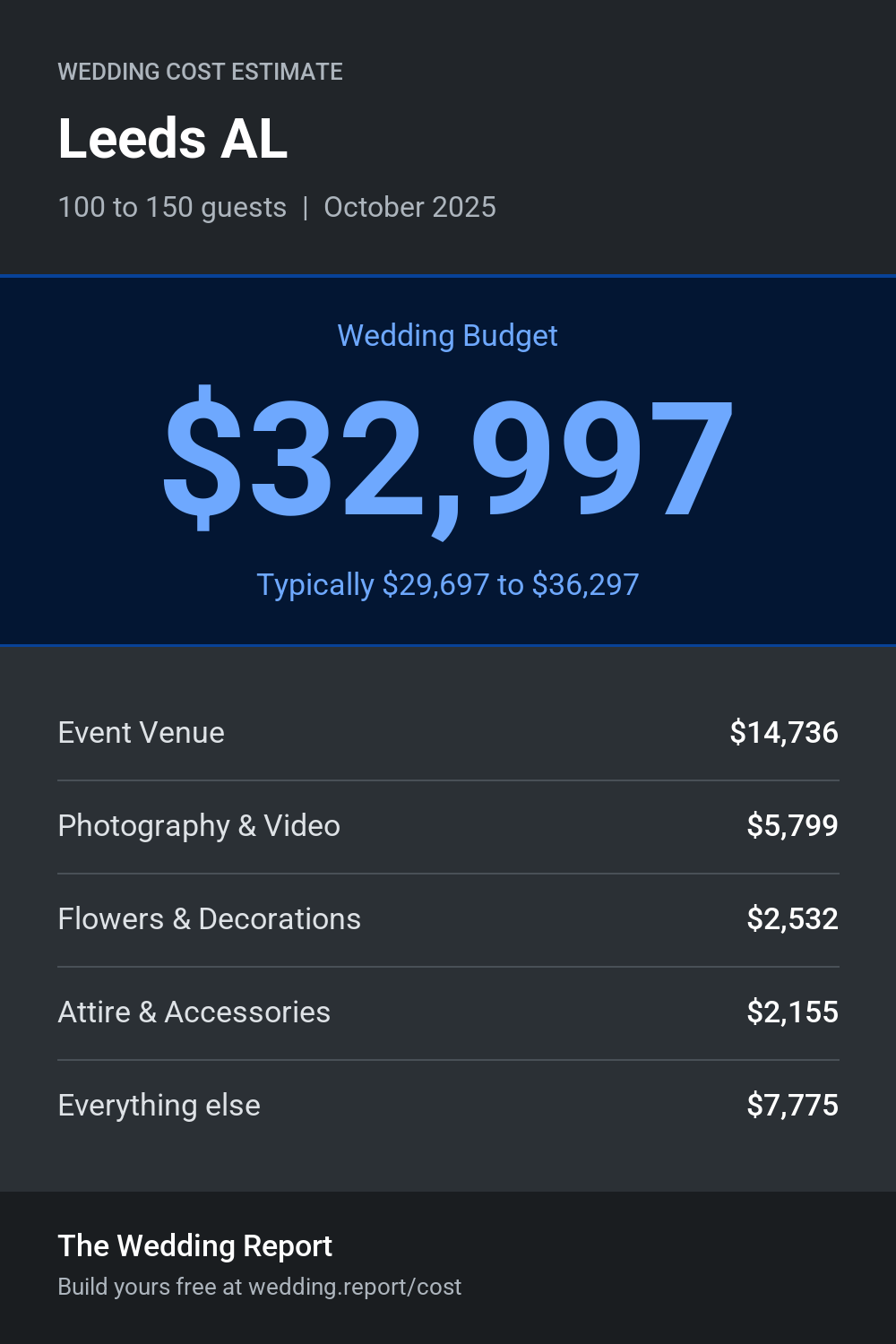 Wedding cost estimate for Leeds AL