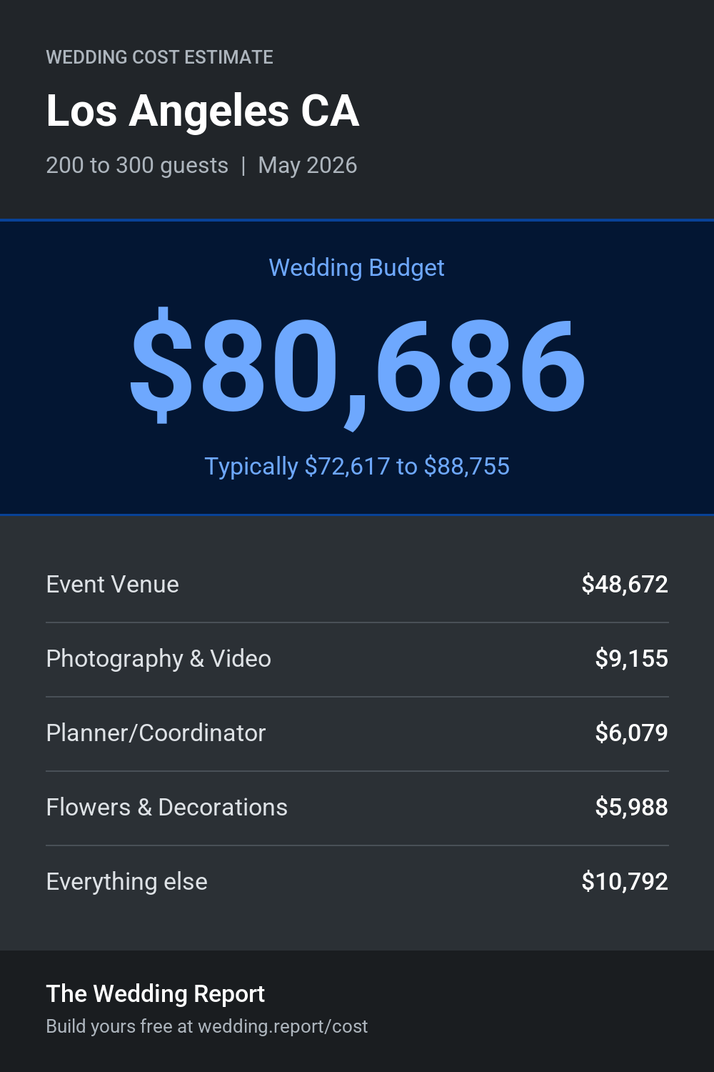 Wedding cost estimate for Los Angeles CA