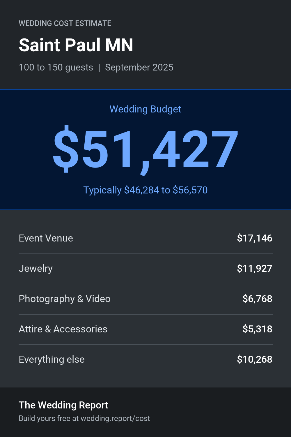 Wedding cost estimate for Saint Paul MN