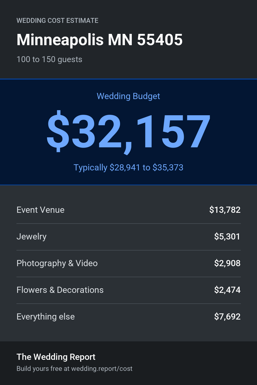 Wedding cost estimate