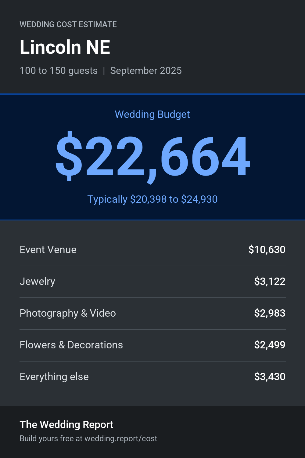 Wedding cost estimate for Lincoln NE