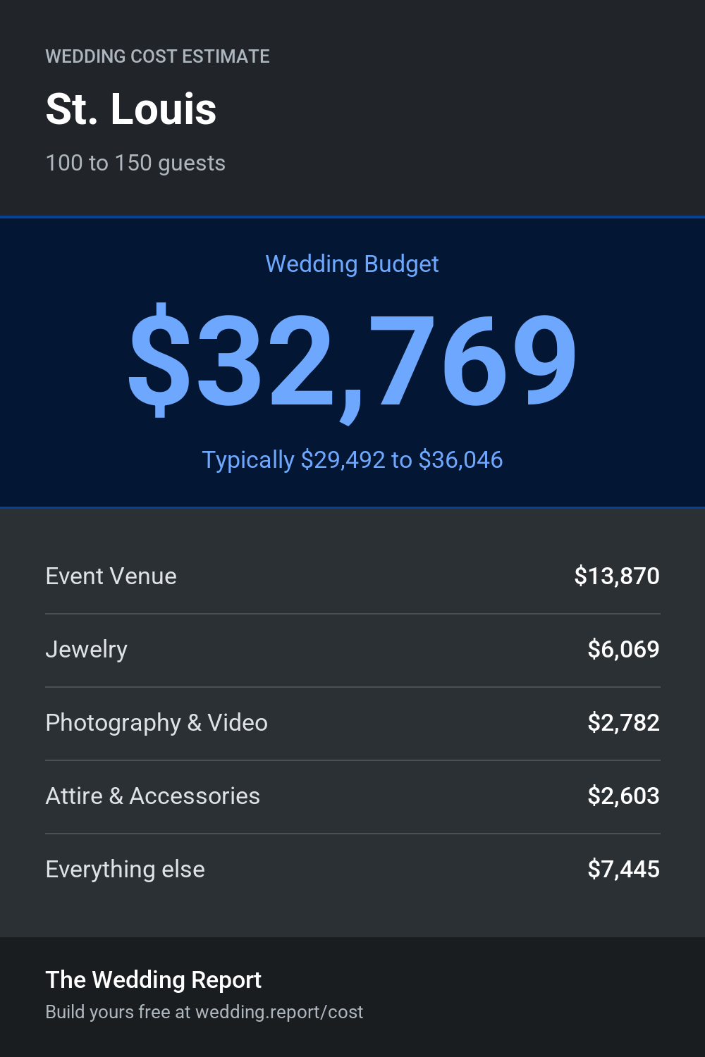 Wedding cost estimate for St. Louis