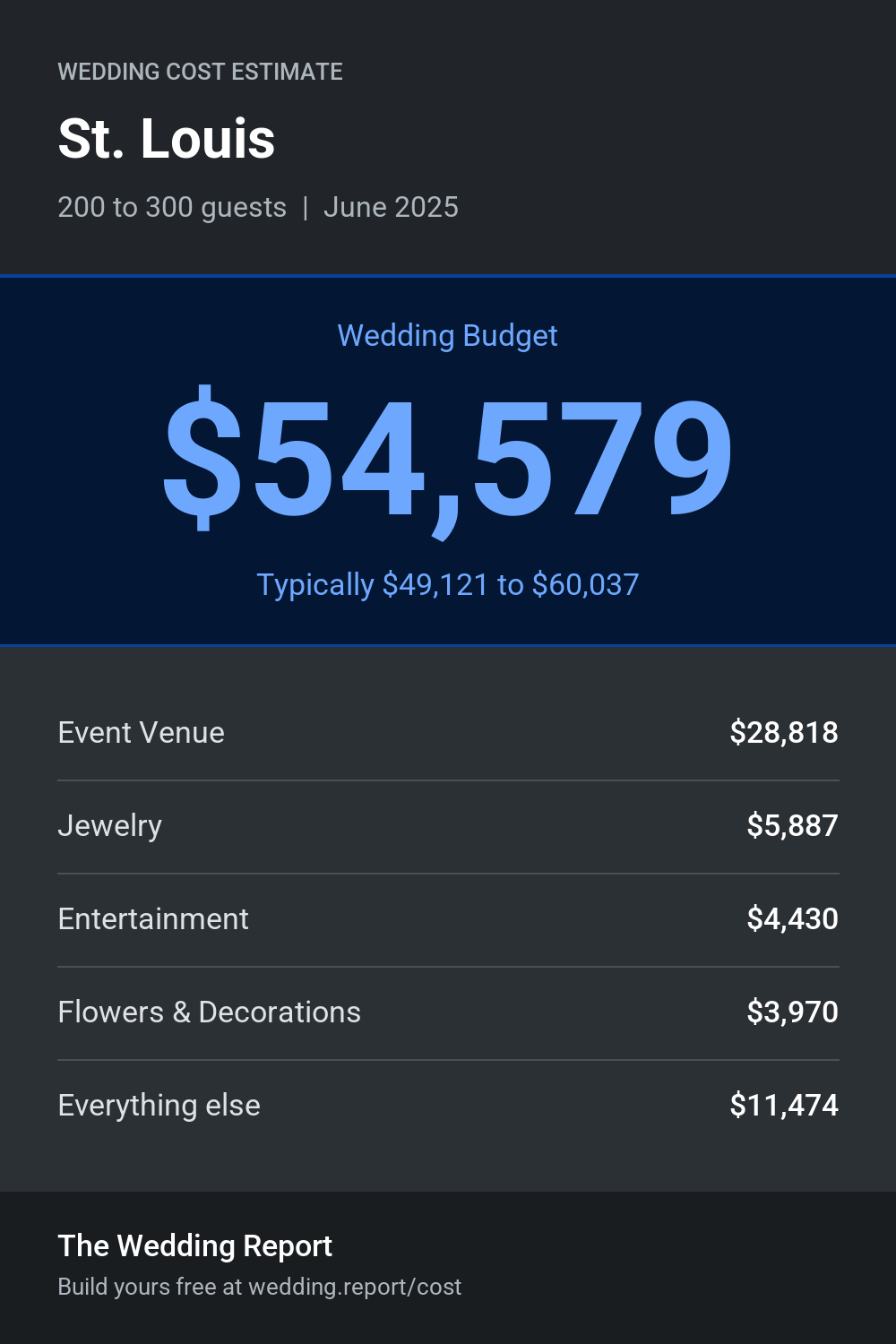 Wedding cost estimate for St. Louis