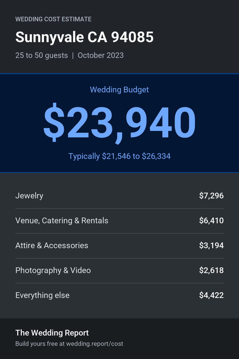 Wedding cost estimate