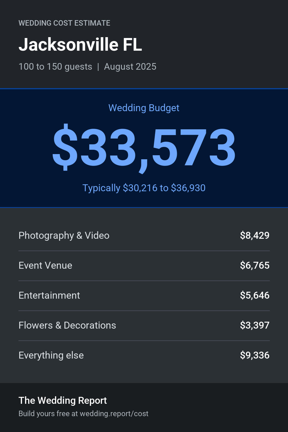 Wedding cost estimate for Jacksonville FL