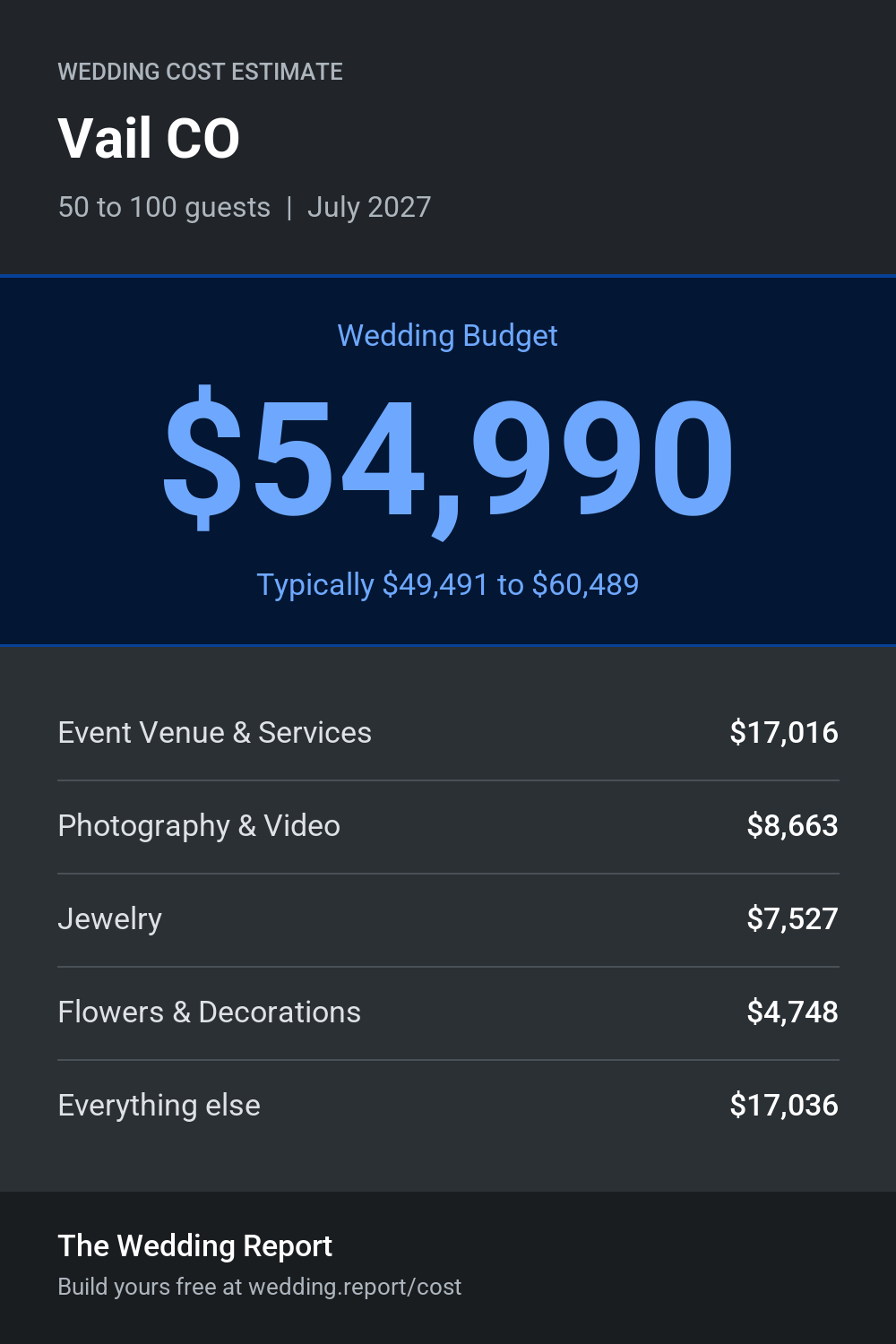 Wedding cost estimate for Vail CO