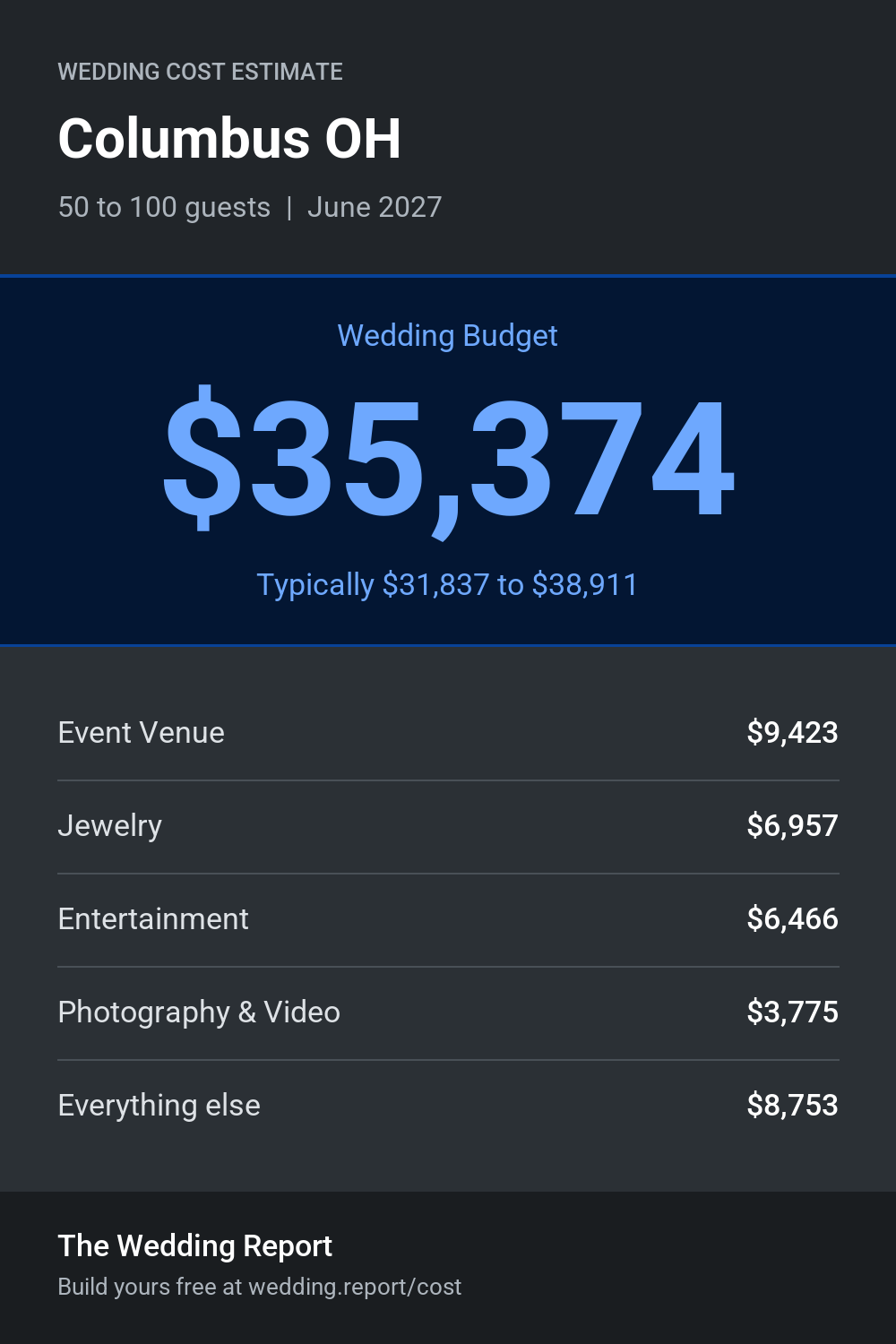 Wedding cost estimate for Columbus OH