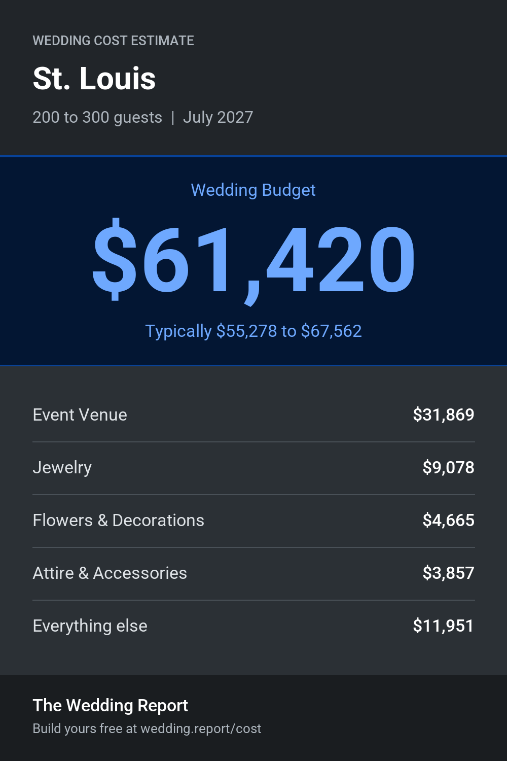 Wedding cost estimate for St. Louis