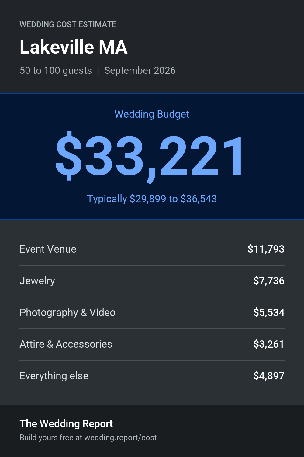 Wedding cost estimate for Lakeville MA