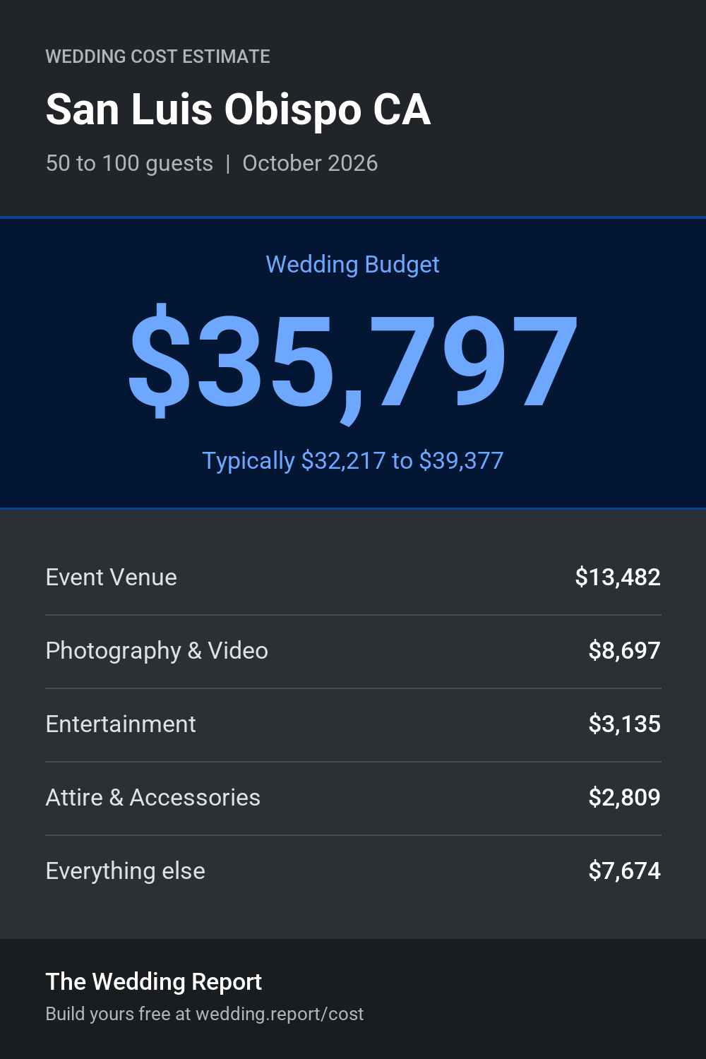 Wedding cost estimate for San Luis Obispo CA