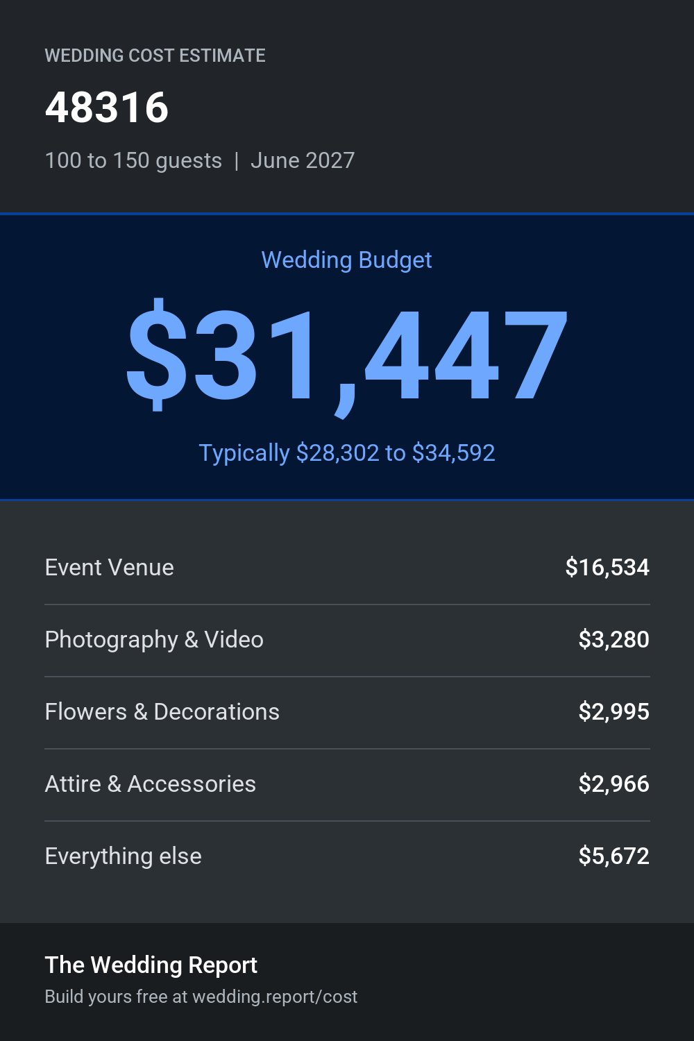 Wedding cost estimate for 48316