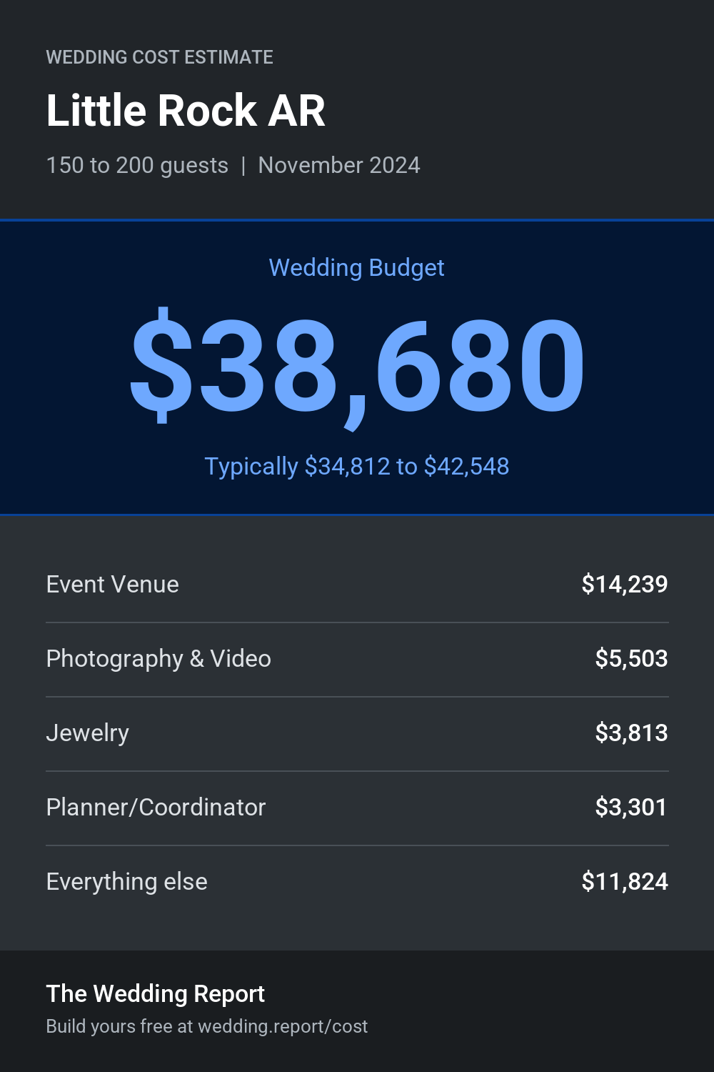 Wedding cost estimate for Little Rock AR