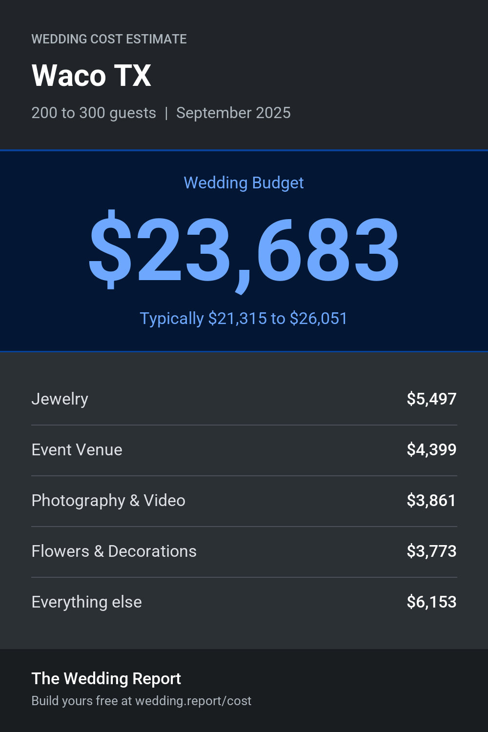 Wedding cost estimate for Waco TX