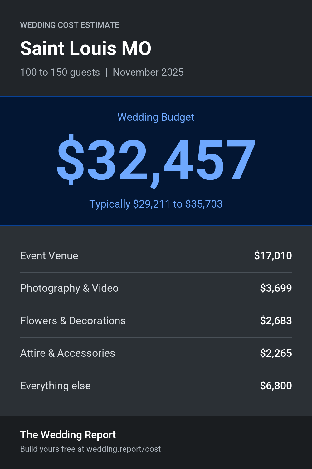 Wedding cost estimate for Saint Louis MO