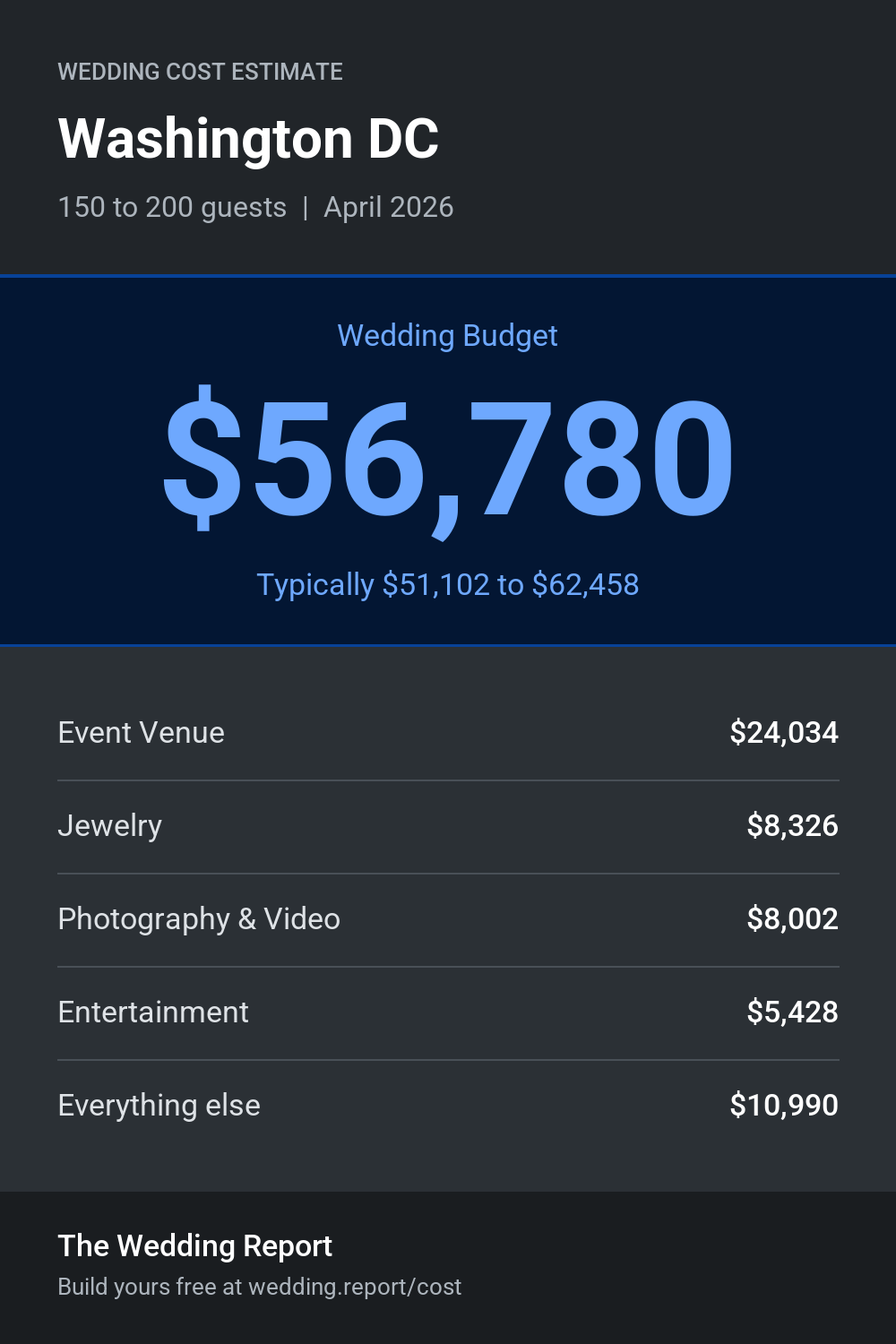 Wedding cost estimate for Washington DC