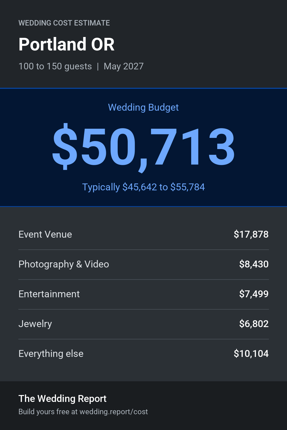 Wedding cost estimate for Portland OR