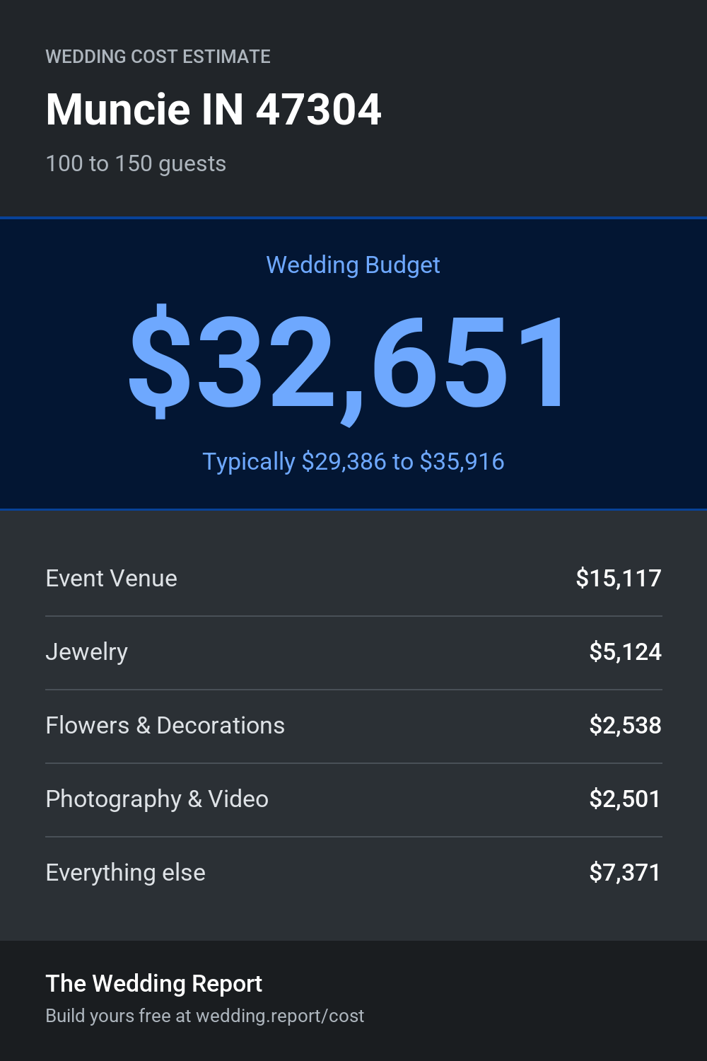 Wedding cost estimate