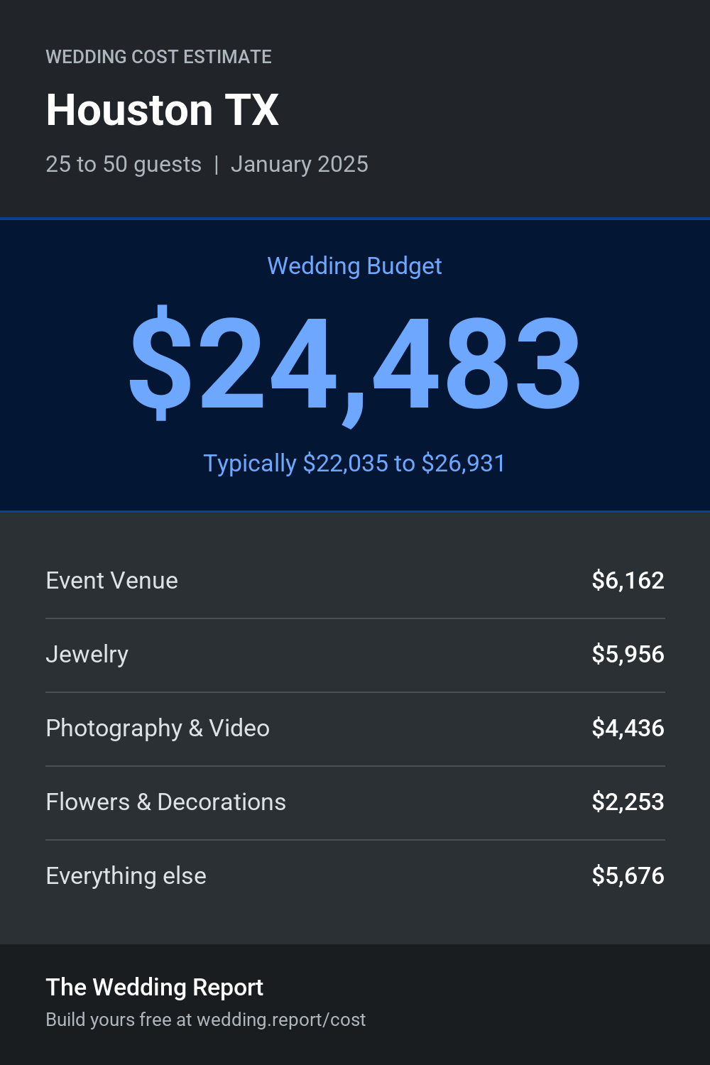 Wedding cost estimate for Houston TX