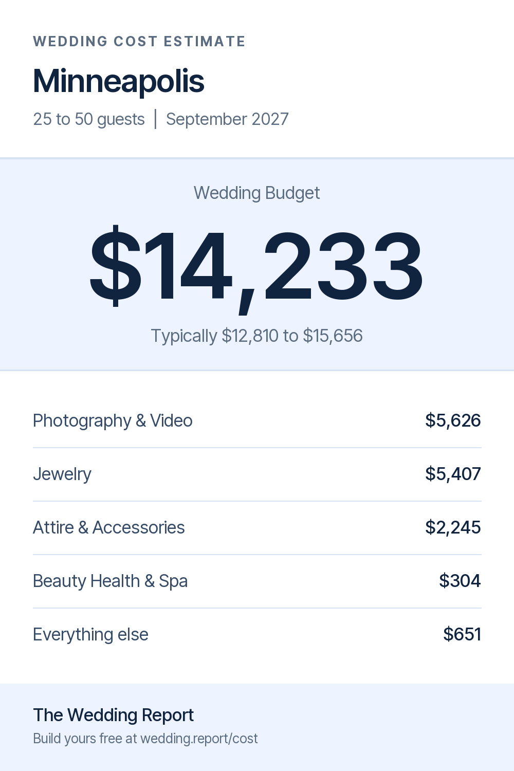 Wedding cost estimate for Minneapolis