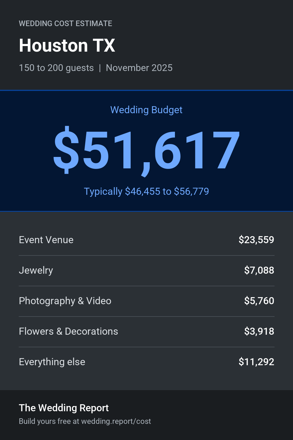 Wedding cost estimate for Houston TX