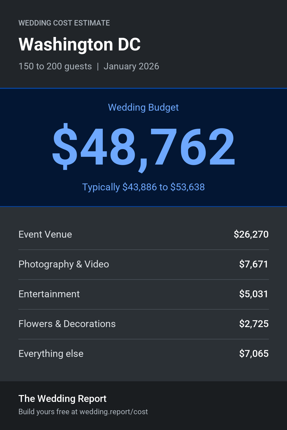 Wedding cost estimate for Washington DC