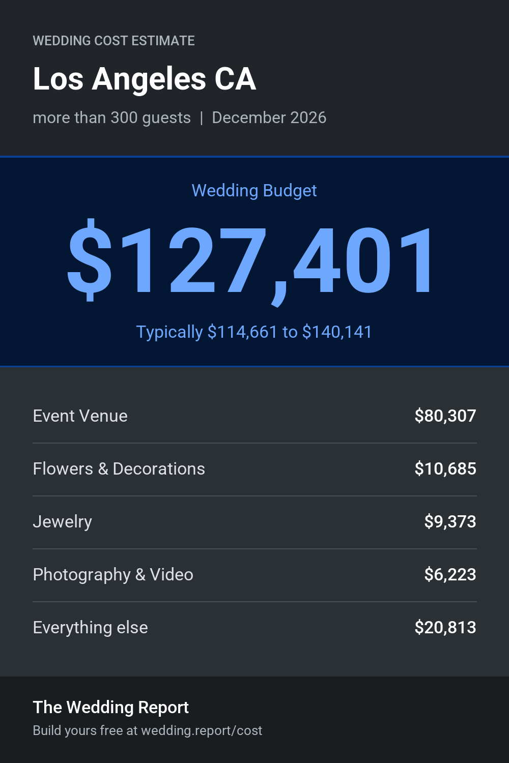 Wedding cost estimate for Los Angeles CA