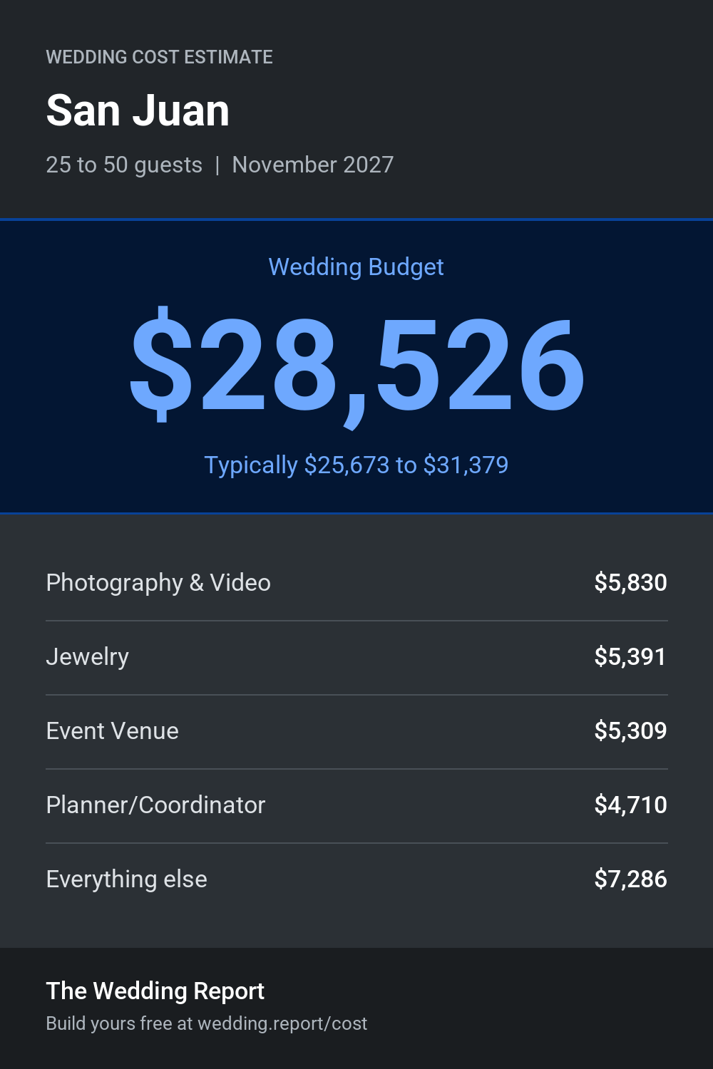 Wedding cost estimate for San Juan