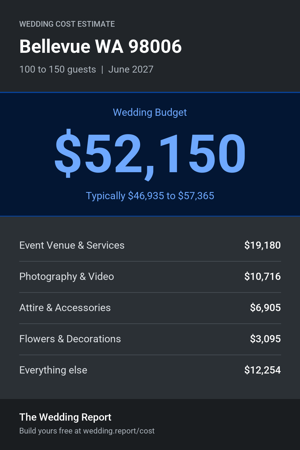 Wedding cost estimate