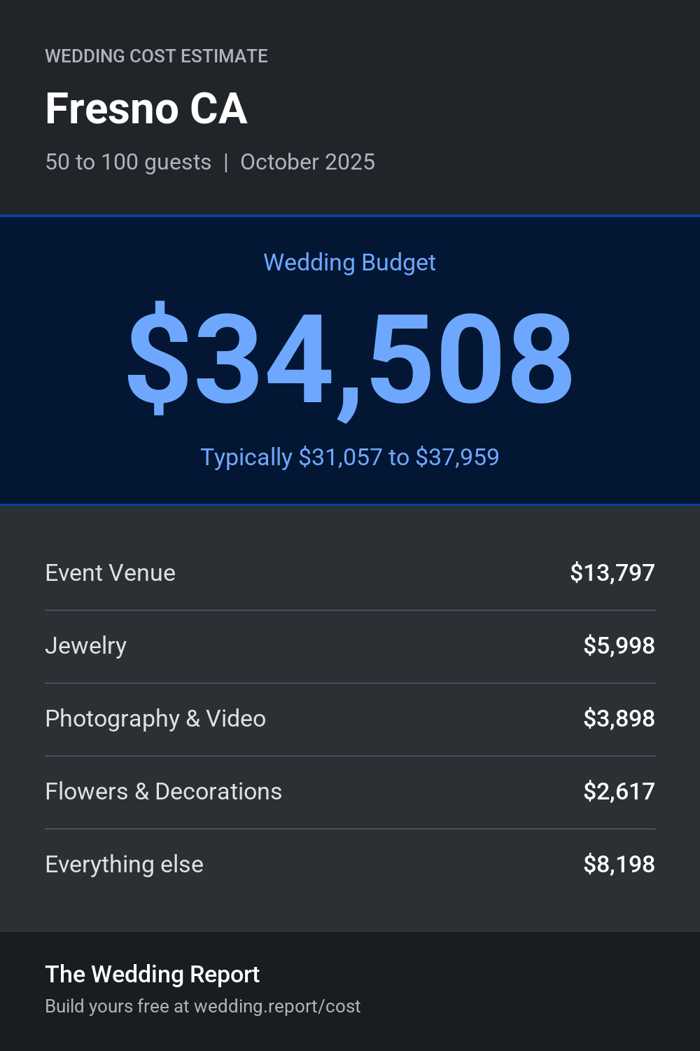 Wedding cost estimate for Fresno CA