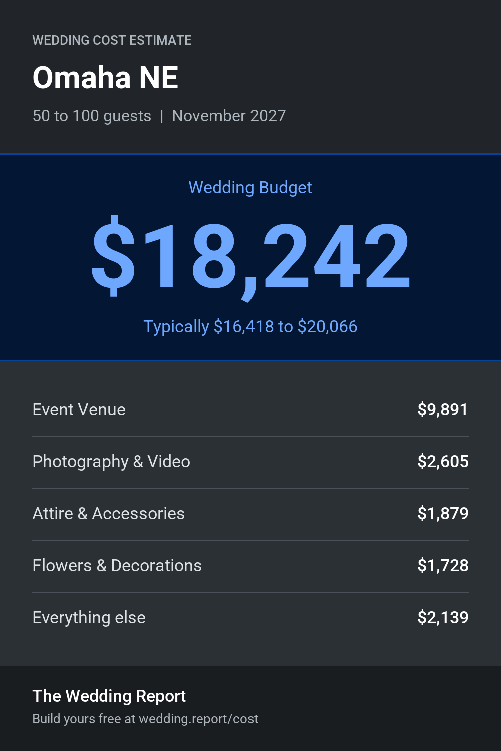 Wedding cost estimate for Omaha NE