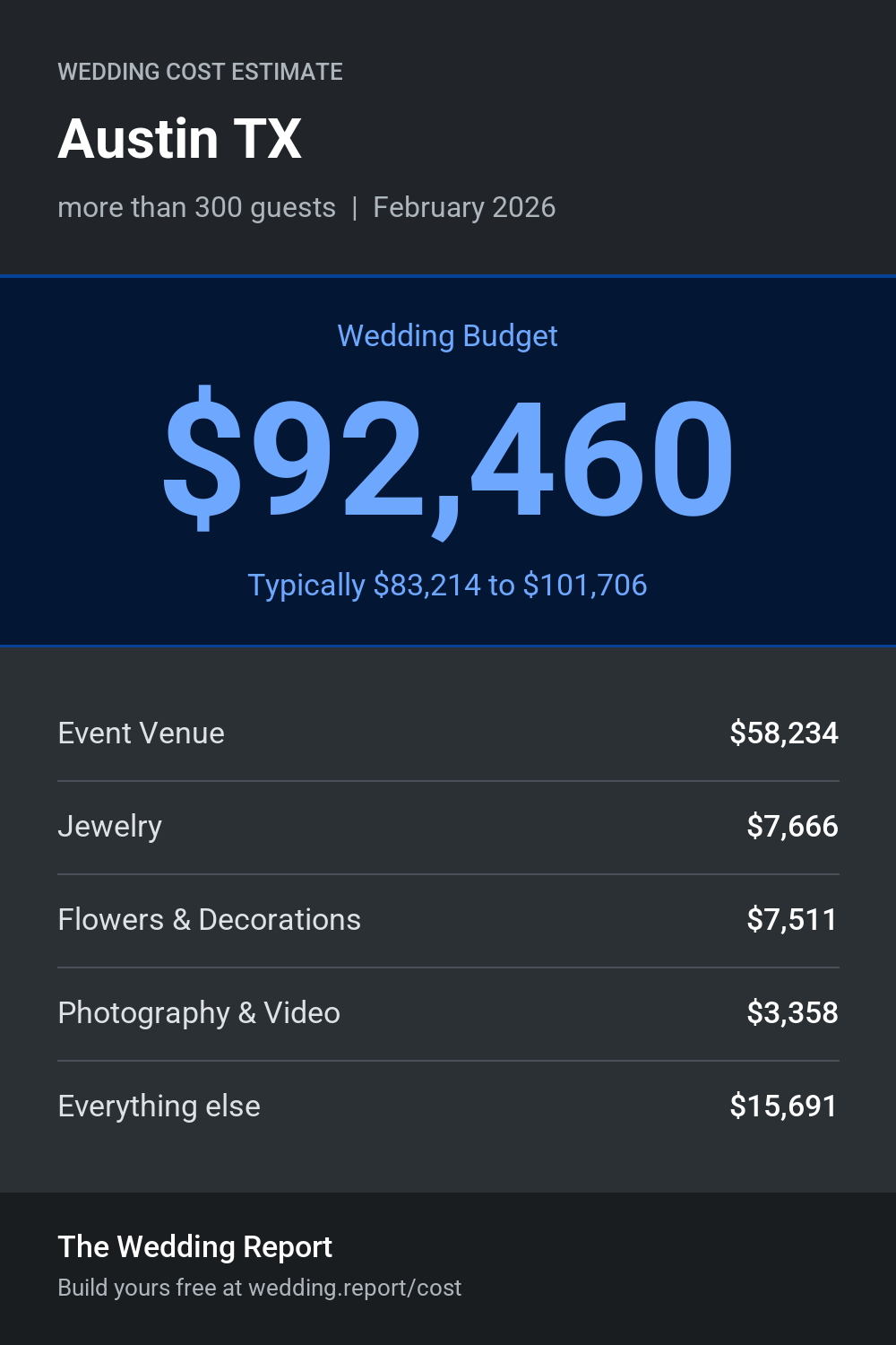 Wedding cost estimate for Austin TX